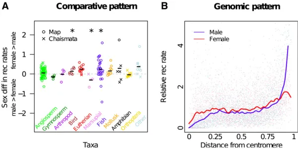 Figure 1 Genome-wide and regional sex differences in re-known sex chromosomes, andin females than in males.test, without correcting for multiple tests or phylogeny, andignoring ties