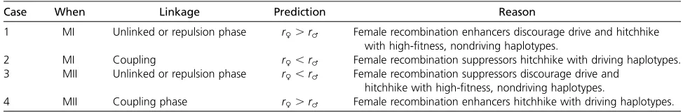 Table 1 Relative male (r♂) to female (r♀) recombination rates as predicted by the meiotic drive theory
