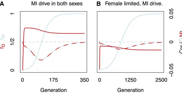 Figure 3 The coevolution of an MI driver and an un-
