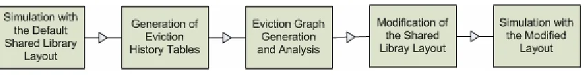 Figure 3.2: Steps involved in the single-library relocation strategy 