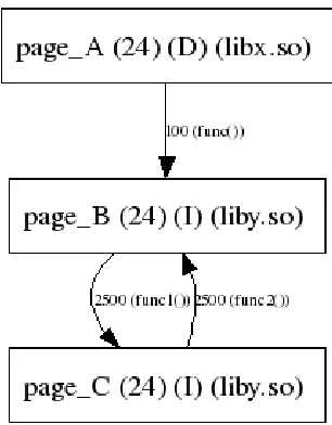 Figure 3.3: A sample eviction graph illustrating contention in set 24 