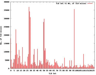 Figure 4.1: Distribution of misses among TLB sets from Evince with unified 512-entry, 4-way TLB simulation before the shared library layout modification 