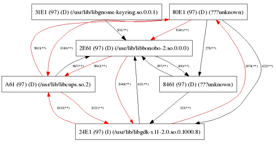 Figure 4.4: Eviction graph for Evince with unified 512-entry, 4-way TLB simulation 