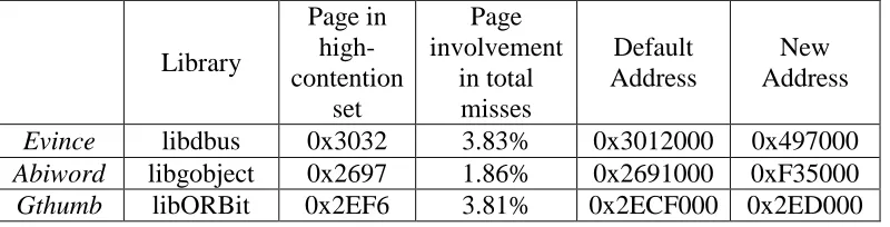 Table 4.2: The default and new base virtual addresses of the libraries for the split 128-entry instruction TLB simulation 
