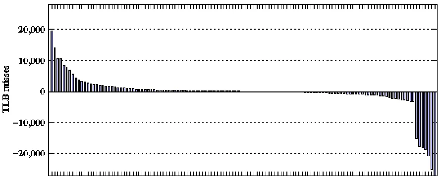 Figure 4.5: Difference in TLB misses across sets before and after the modification of the layout for Evince with unified 512-entry, 4-way TLB 