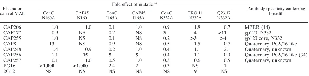 TABLE 2. Effects of single point mutations on neutralization sensitivity and summary of antibody speciﬁcities