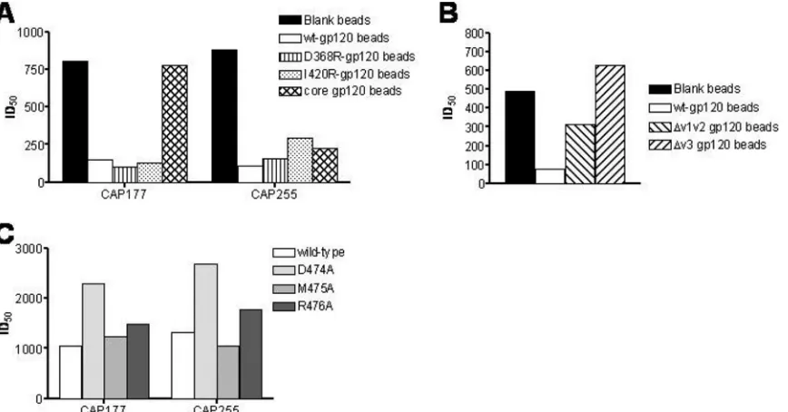 FIG. 6. Adsorption of neutralizing antibodies using recombinant envelope proteins. Plasmas obtained at 3 years postinfection were adsorbedusing recombinant ConC monomeric gp120- or trimeric gp145-coated beads