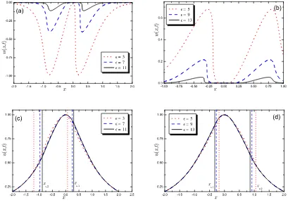 Figure 9: (a), (b) Solutions of the undeformed system at the shock timethe shock timeε ts,1 for various values of with transformed Cauchy distribution initial proﬁle