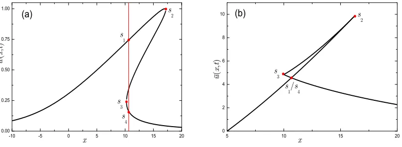 Figure 1: (a) A multi-valued self-avoiding shock waveself-crossing shock wave ˜ w(x, t1)