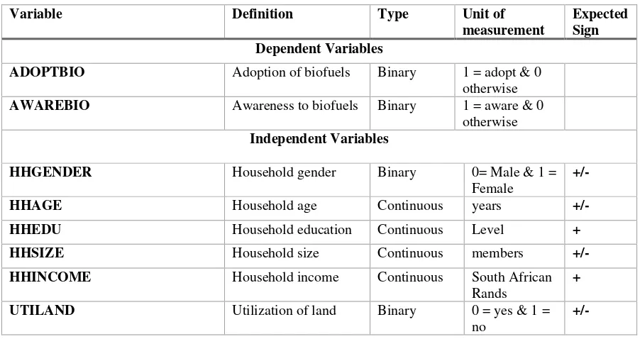 Table 1. Variables used in the study 