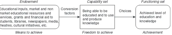  Figure 9.2  Education and knowledge as ends 