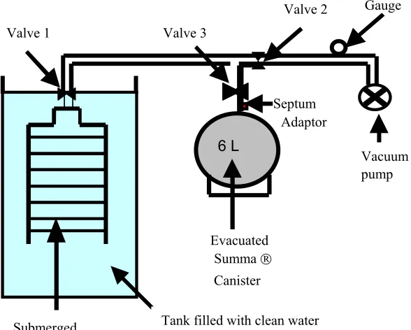 Figure 2. Diagram of experimental design for testing gas collection method 