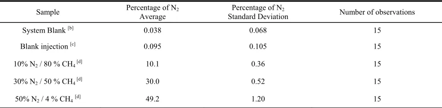 Table 1. Testing gas chromatography method[a]  