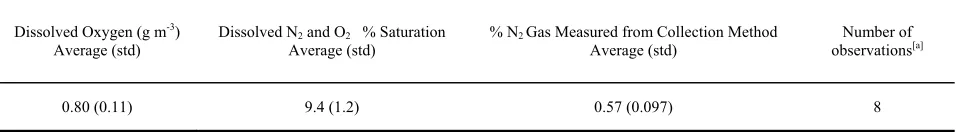 Table 2.  Experiment 1: Results from testing gas collection method with initial low dissolved oxygen and dinitrogen concentrations for air contamination 