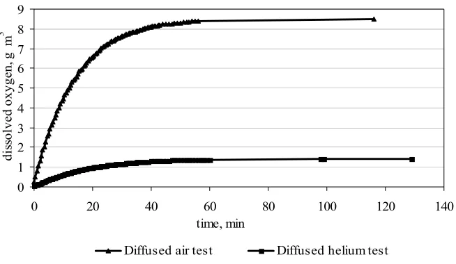 Figure 7.  Dissolved oxygen measurements for diffused air and diffused helium in a tank filled with clean 