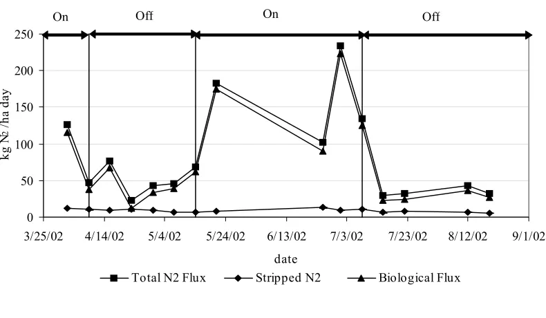 Figure 8. Dinitrogen flux measurements and stripping estimations using an alpha value of 0.7