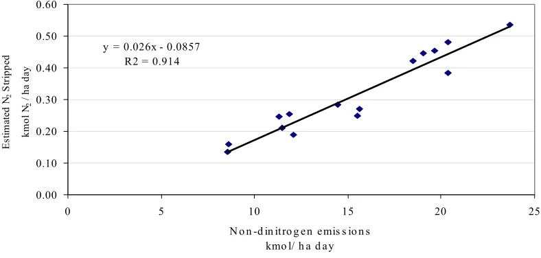 Figure 9.  Relationship between estimated stripped N2 flux when using an alpha value of 0.7 with measured non-dinitrogen flux