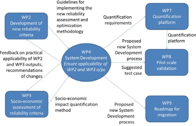 Figure 2-1: WP4’s relationship with other WPs in GARPUR 