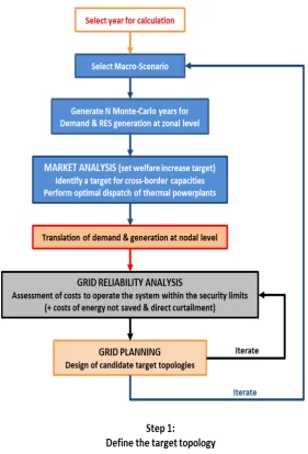 Figure 3-2: A step-by-step approach to system development process 