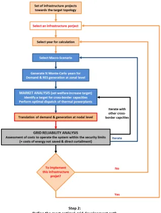 Figure 3-3: Global overview of decision-making process for system development 