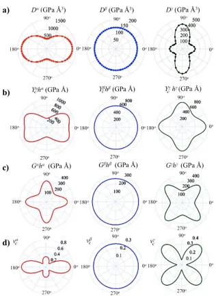 FIG. 3: a) Bending moduli of α (left), β (center) and γ (right) PE as a function of direction