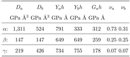 TABLE I: The principal bending moduli, in-plane stiﬀness and Poisson’s ratios of α, β, and γ PEs,
