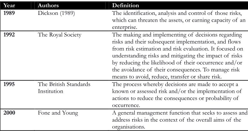 Table 1: Definition of Risk Management  