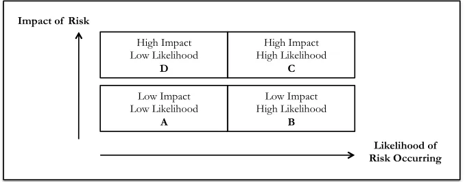 Figure 4: Classification of Disruption Risk 
