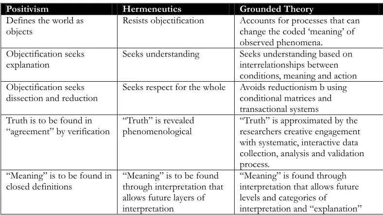 Table 6: Positivist, Hermeneutic and Grounded Theory Assumptions 