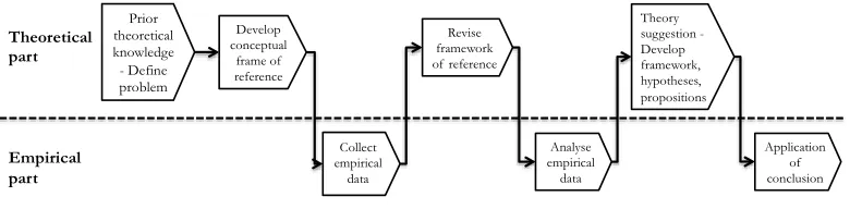 Figure 9: The Abductive Research Process Applied in This Research 