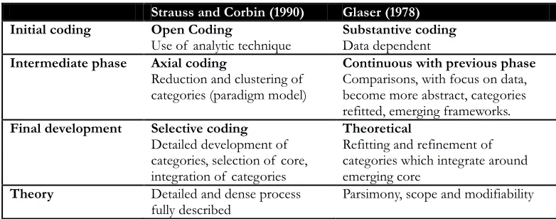 Table 8 shows the different between two schools of thought – Strauss and Corbin (1998) and Glaser (1978) – specifically in data analysis phase