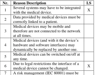 Table 2: Integration obstacles of medical devices. 