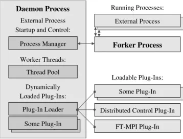 Figure 2: Pluggable Lightweight Harness Kernel Conceptually, the Harness software architecture consists of two major parts: a runtime environment (kernel) and a set of plug-in software modules