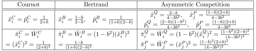 Table 3: Equilibrium Values under Free Trade(si = sj = 0)