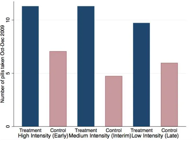 Figure 3: Pill Take-up by Number of Video Sessions