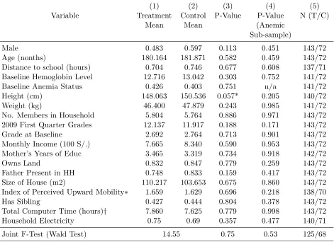 Table 1: Summary Statistics by Treatment Group