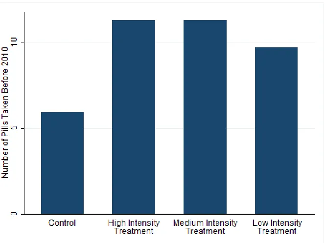 Figure 4: Pill Take-up by Exposure Intensity