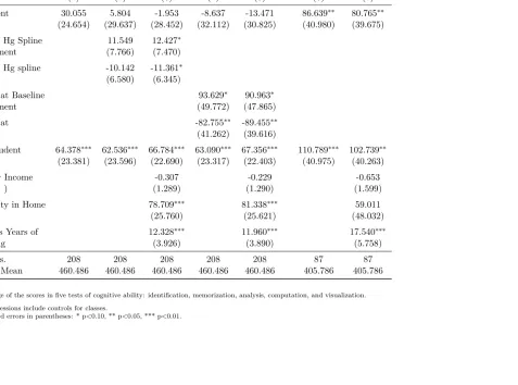 Table 4: Cognitive Function