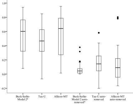 Figure 1. Box-Plot Display of Effect Size Ranges  Notes. Circles represent suspected outlier scores that fell outside the [(1.5)(Inter-Quartile Range)] range