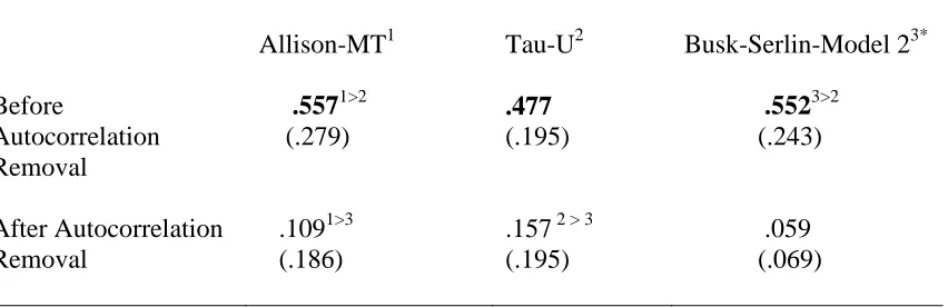 Table 1. Means of effect size estimates before and after autocorrelation removal (standard deviation) 