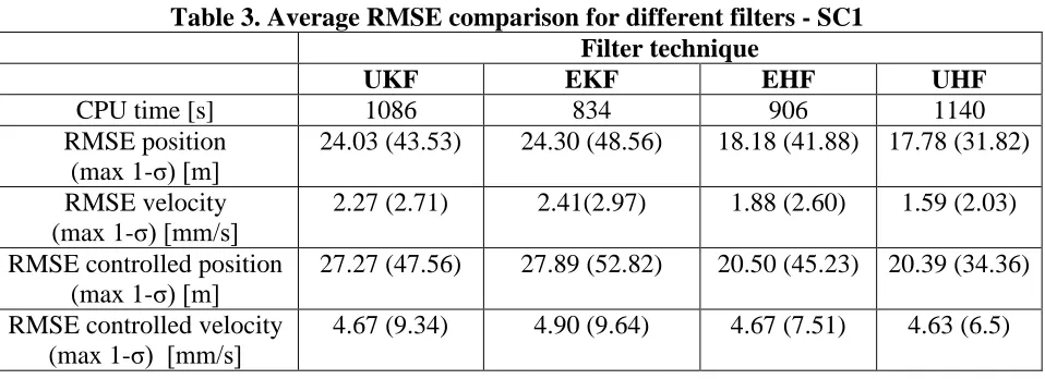 Table 3. Average RMSE comparison for different filters - SC1 Filter technique 