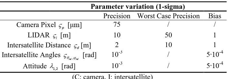 Table 4. Sensors error for close proximity navigation.  