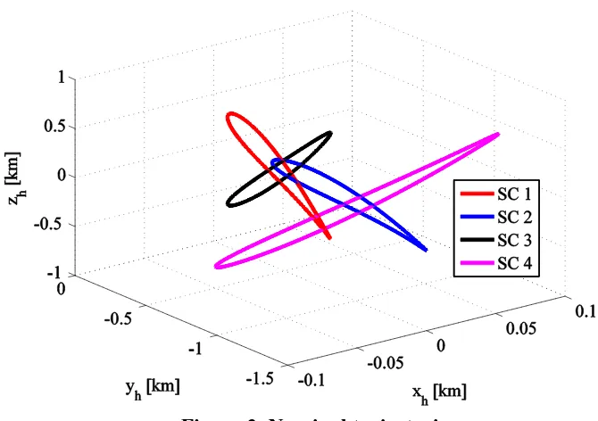 Figure 3. Nominal trajectories. 