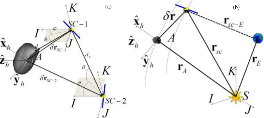 Figure 4. Measurements models for (a) relative navigation geometry,  (b) absolute navigation geometry