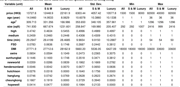 Table 2: Summary statistics of the three data sets in the specific model in Hong Kong 