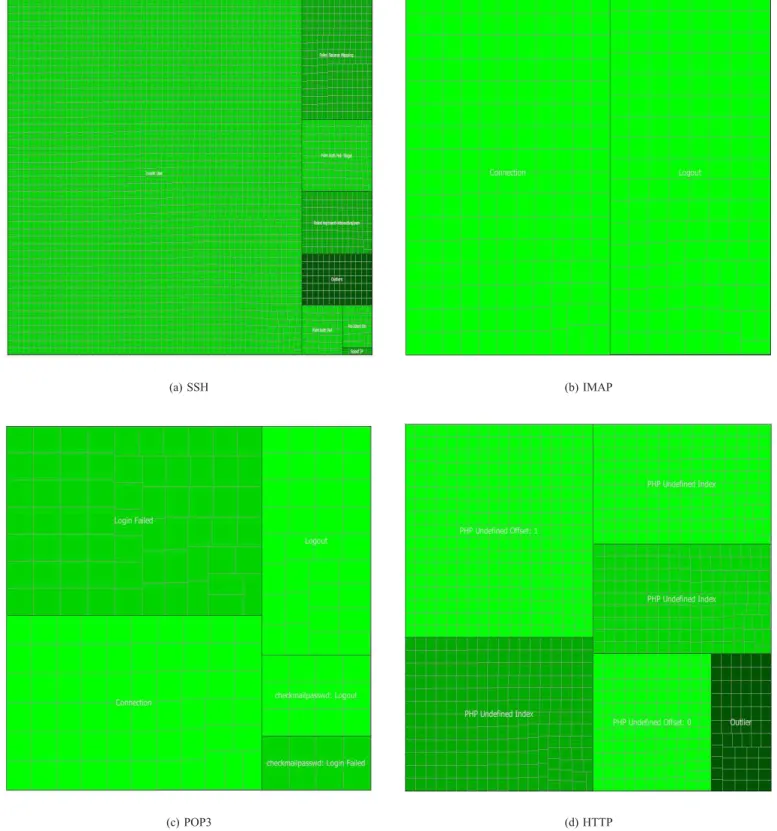Fig. 5. Figure showing the Treemaps produced by LogView. (a)SSH (b) IMAP (c) POP3 (d)HTTP.