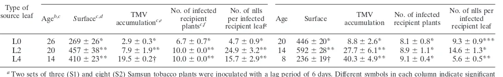 TABLE 1. Number of infected plants and mean number of nll in the recipient leaf per source leaf