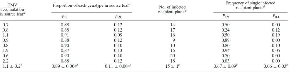 TABLE 5. Frequency of Samsun tobacco plant infection with only one TMV genotype after contact transmissionfrom double-infected source leaves