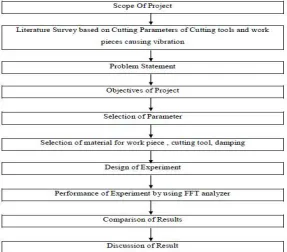 Fig. No.1 Methodology Flow Chart 