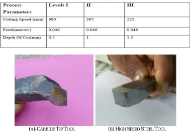 Table No. 3. Process Parameters    
